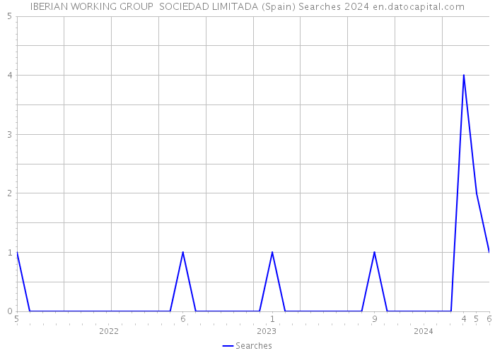 IBERIAN WORKING GROUP SOCIEDAD LIMITADA (Spain) Searches 2024 