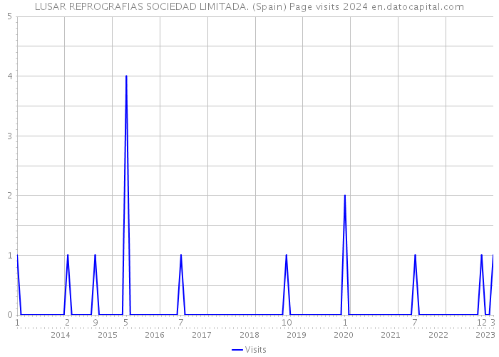 LUSAR REPROGRAFIAS SOCIEDAD LIMITADA. (Spain) Page visits 2024 