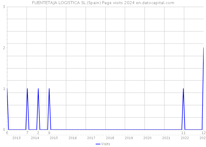 FUENTETAJA LOGISTICA SL (Spain) Page visits 2024 