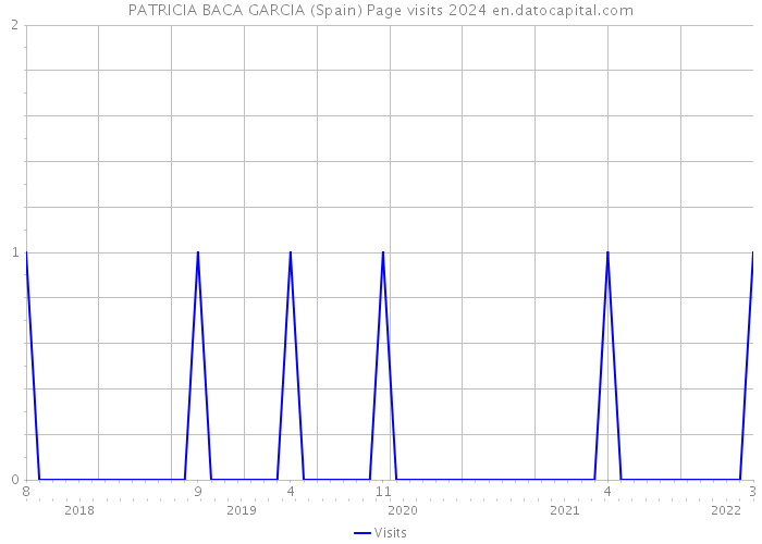 PATRICIA BACA GARCIA (Spain) Page visits 2024 