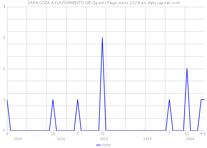 ZARAGOZA AYUNTAMIENTO DE (Spain) Page visits 2024 