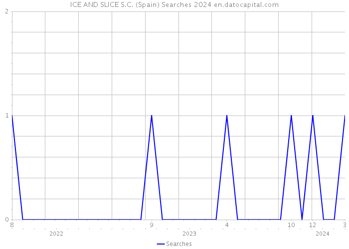 ICE AND SLICE S.C. (Spain) Searches 2024 