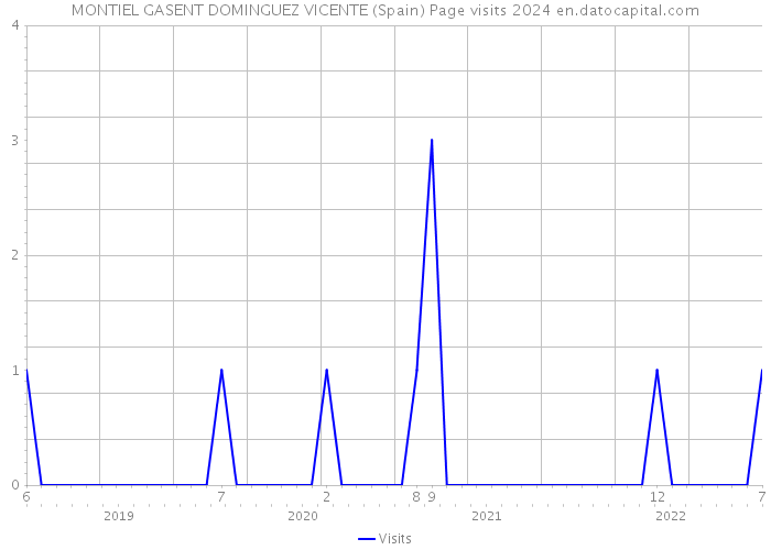 MONTIEL GASENT DOMINGUEZ VICENTE (Spain) Page visits 2024 