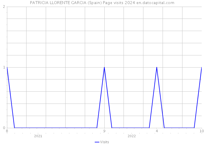 PATRICIA LLORENTE GARCIA (Spain) Page visits 2024 