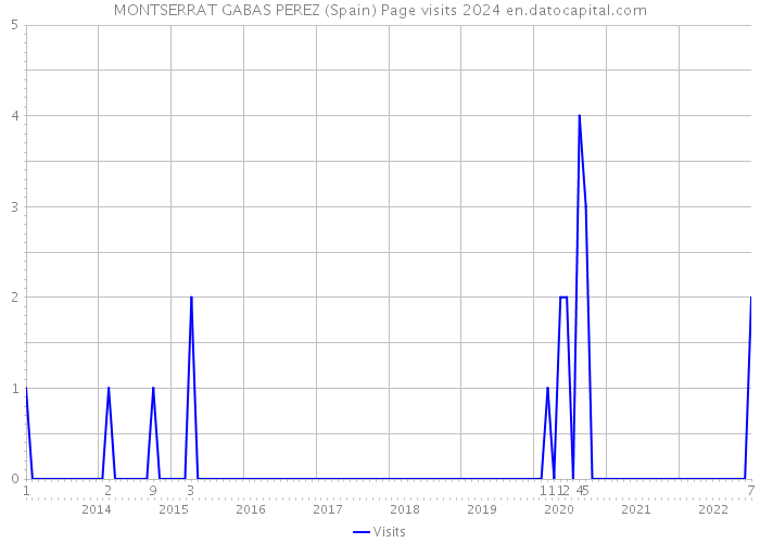 MONTSERRAT GABAS PEREZ (Spain) Page visits 2024 