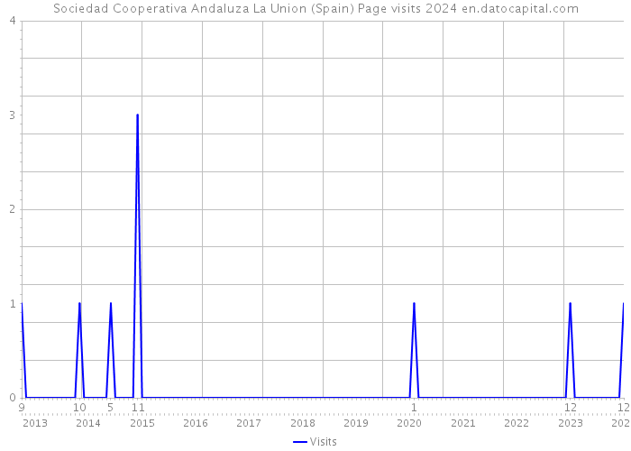 Sociedad Cooperativa Andaluza La Union (Spain) Page visits 2024 