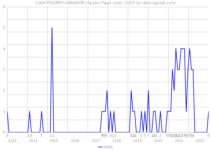 CAIN PIZARRO AMADOR (Spain) Page visits 2024 