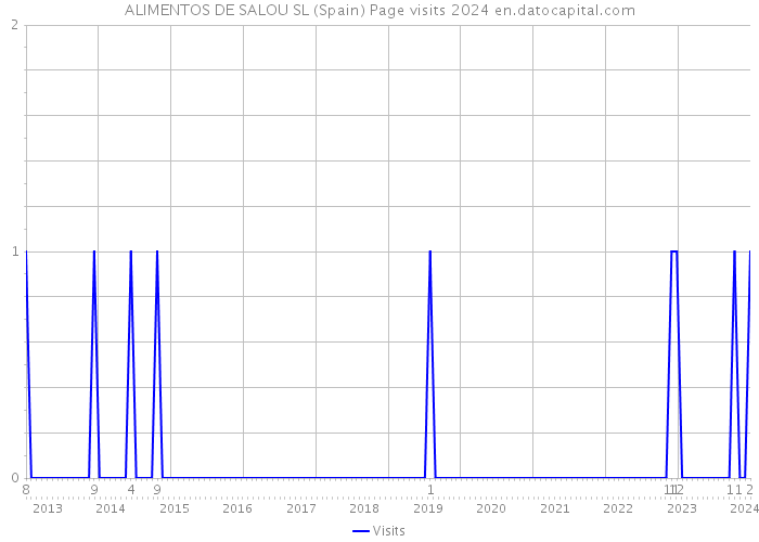ALIMENTOS DE SALOU SL (Spain) Page visits 2024 
