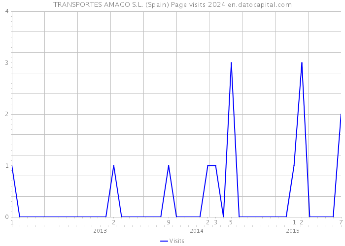 TRANSPORTES AMAGO S.L. (Spain) Page visits 2024 