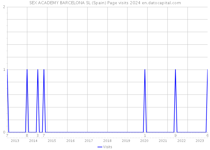 SEX ACADEMY BARCELONA SL (Spain) Page visits 2024 
