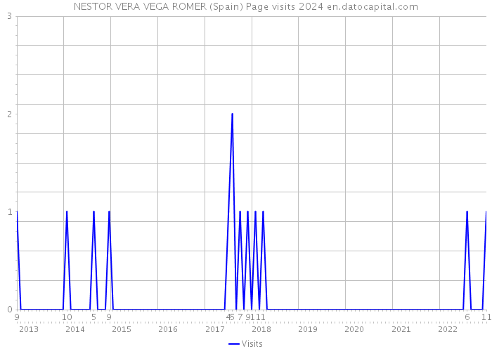 NESTOR VERA VEGA ROMER (Spain) Page visits 2024 