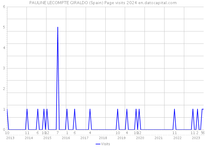 PAULINE LECOMPTE GIRALDO (Spain) Page visits 2024 