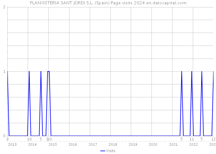 PLANXISTERIA SANT JORDI S.L. (Spain) Page visits 2024 