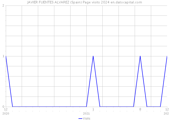 JAVIER FUENTES ALVAREZ (Spain) Page visits 2024 