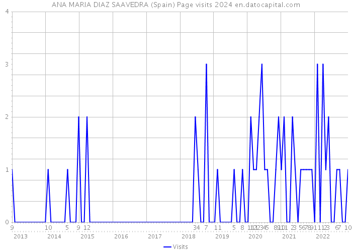 ANA MARIA DIAZ SAAVEDRA (Spain) Page visits 2024 