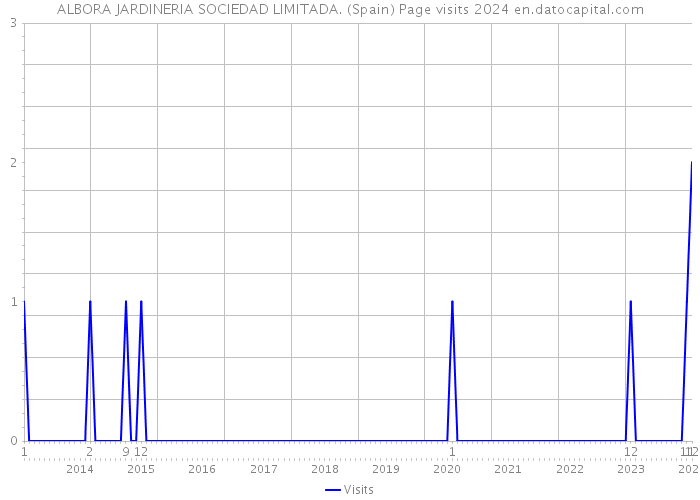 ALBORA JARDINERIA SOCIEDAD LIMITADA. (Spain) Page visits 2024 