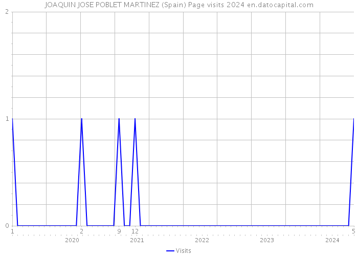 JOAQUIN JOSE POBLET MARTINEZ (Spain) Page visits 2024 