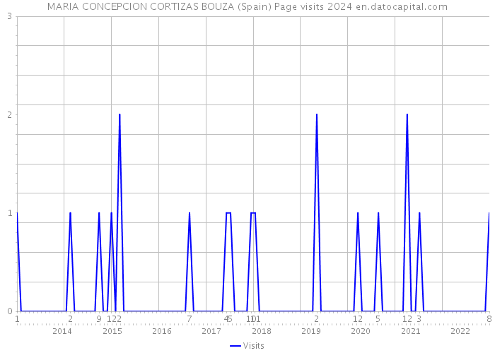 MARIA CONCEPCION CORTIZAS BOUZA (Spain) Page visits 2024 