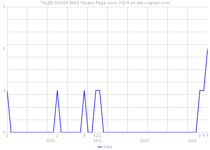 TALES SOUZA DIAS (Spain) Page visits 2024 