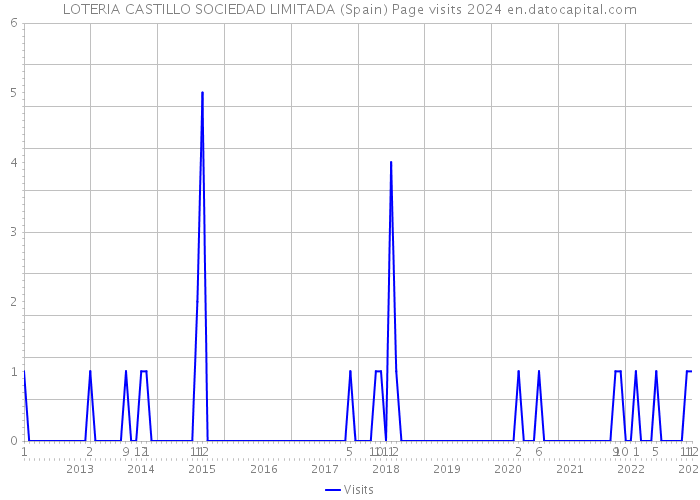 LOTERIA CASTILLO SOCIEDAD LIMITADA (Spain) Page visits 2024 