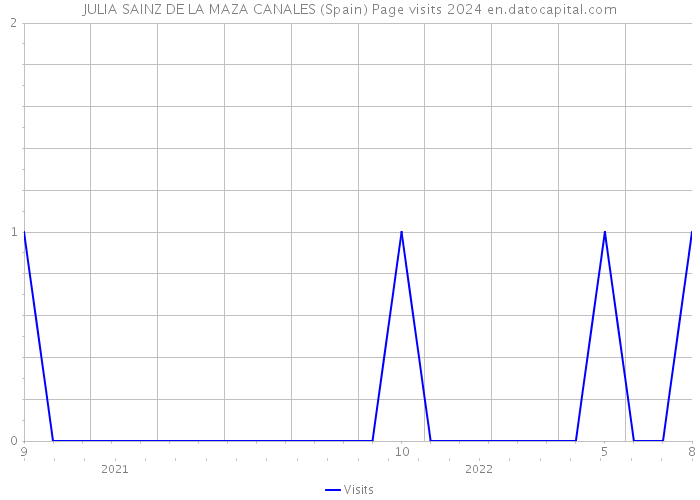 JULIA SAINZ DE LA MAZA CANALES (Spain) Page visits 2024 