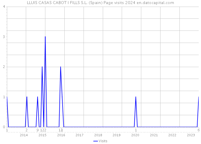 LLUIS CASAS CABOT I FILLS S.L. (Spain) Page visits 2024 