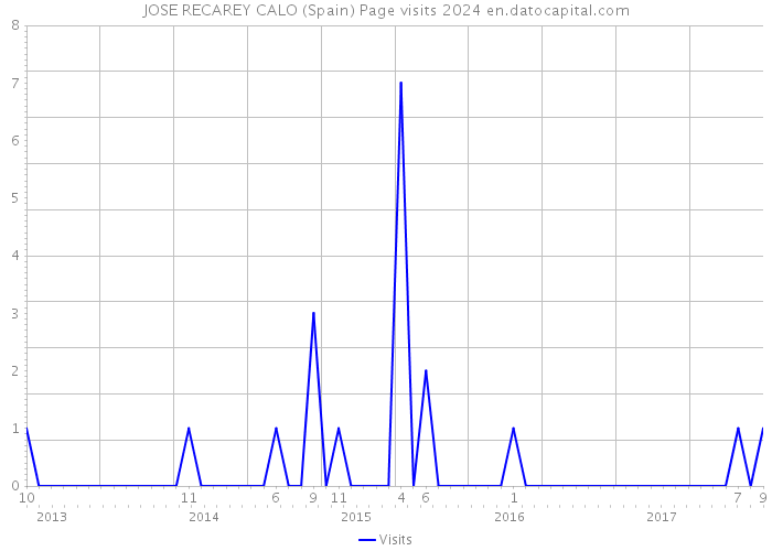 JOSE RECAREY CALO (Spain) Page visits 2024 