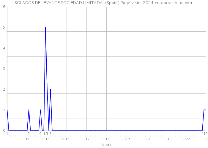 SOLADOS DE LEVANTE SOCIEDAD LIMITADA. (Spain) Page visits 2024 