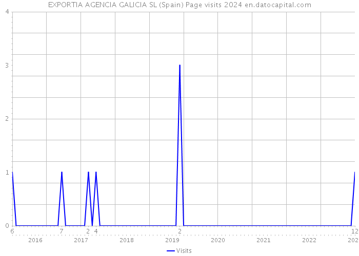 EXPORTIA AGENCIA GALICIA SL (Spain) Page visits 2024 