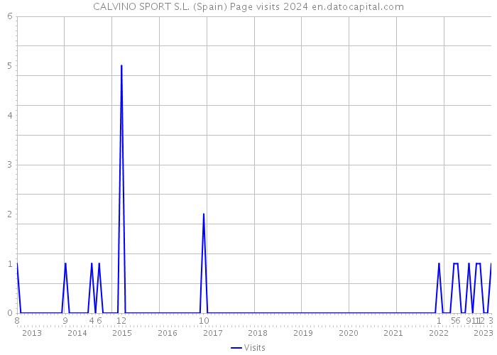 CALVINO SPORT S.L. (Spain) Page visits 2024 