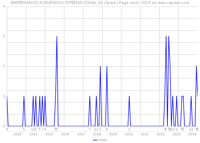 EMPRESARIOS AGRUPADOS INTERNACIONAL SA (Spain) Page visits 2024 
