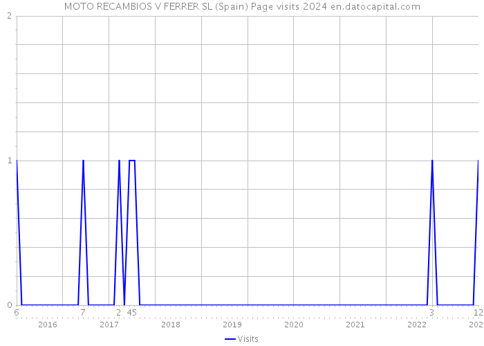 MOTO RECAMBIOS V FERRER SL (Spain) Page visits 2024 