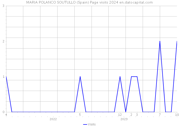 MARIA POLANCO SOUTULLO (Spain) Page visits 2024 