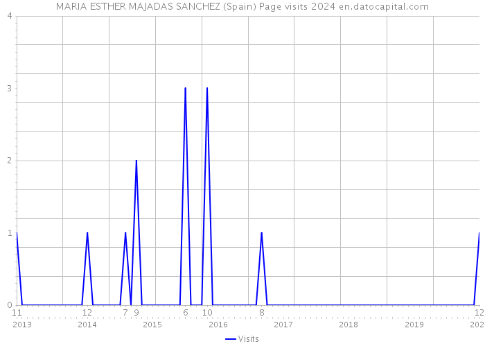 MARIA ESTHER MAJADAS SANCHEZ (Spain) Page visits 2024 