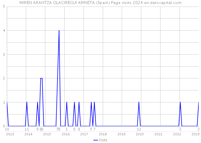 MIREN ARANTZA OLACIREGUI ARRIETA (Spain) Page visits 2024 