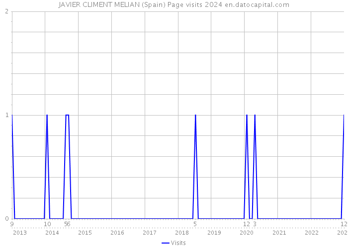 JAVIER CLIMENT MELIAN (Spain) Page visits 2024 