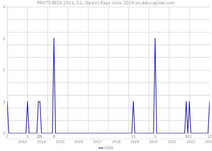 PRATS IBIZA 2011, S.L. (Spain) Page visits 2024 