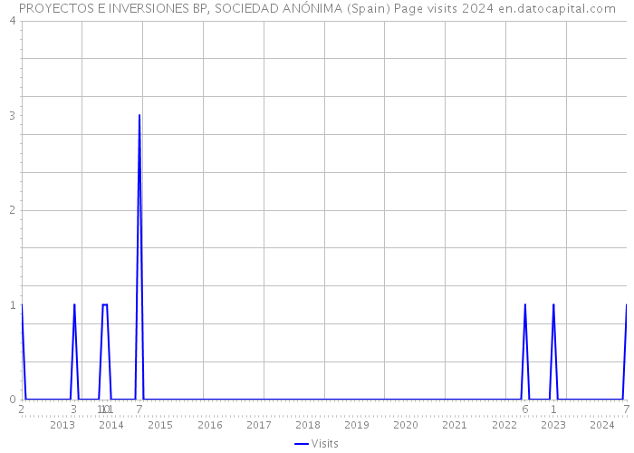 PROYECTOS E INVERSIONES BP, SOCIEDAD ANÓNIMA (Spain) Page visits 2024 