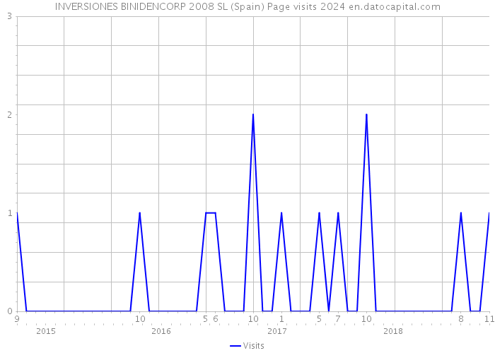 INVERSIONES BINIDENCORP 2008 SL (Spain) Page visits 2024 