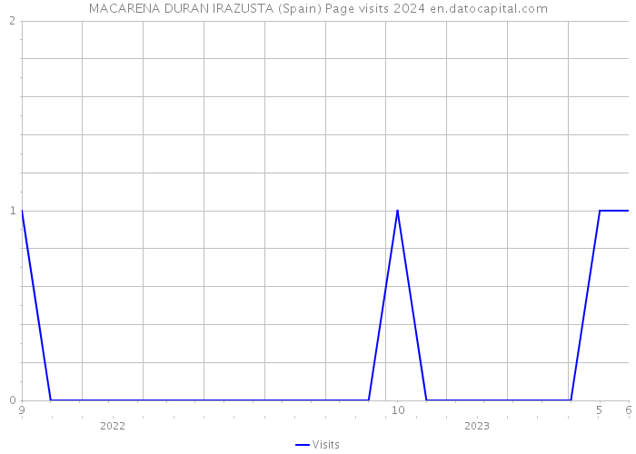 MACARENA DURAN IRAZUSTA (Spain) Page visits 2024 