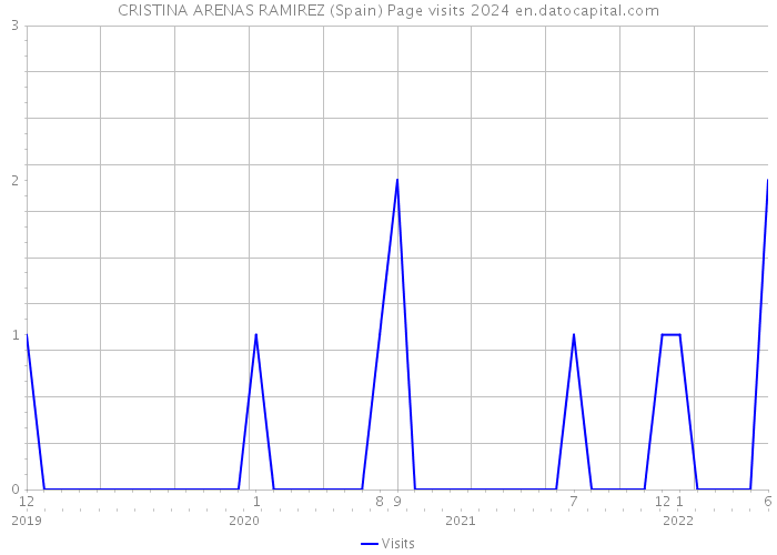 CRISTINA ARENAS RAMIREZ (Spain) Page visits 2024 