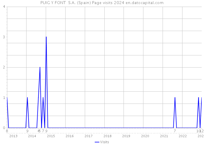 PUIG Y FONT S.A. (Spain) Page visits 2024 