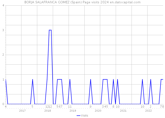 BORJA SALAFRANCA GOMEZ (Spain) Page visits 2024 