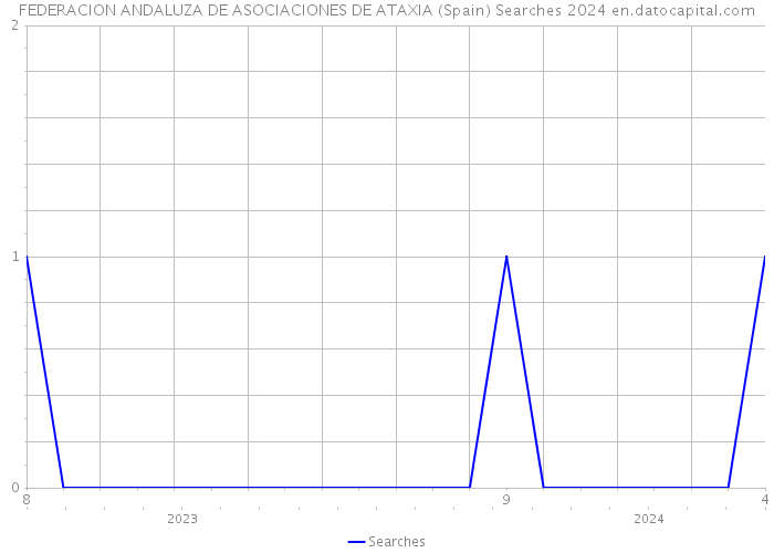 FEDERACION ANDALUZA DE ASOCIACIONES DE ATAXIA (Spain) Searches 2024 