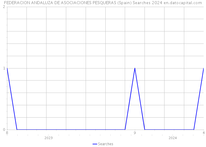 FEDERACION ANDALUZA DE ASOCIACIONES PESQUERAS (Spain) Searches 2024 