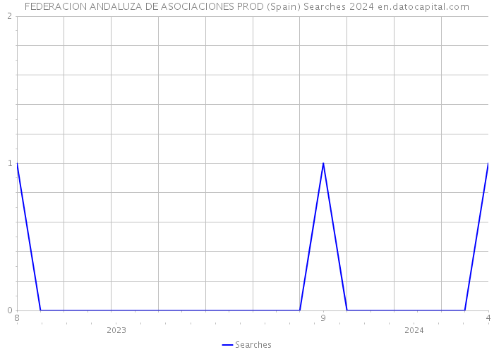 FEDERACION ANDALUZA DE ASOCIACIONES PROD (Spain) Searches 2024 