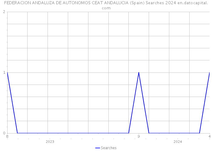 FEDERACION ANDALUZA DE AUTONOMOS CEAT ANDALUCIA (Spain) Searches 2024 