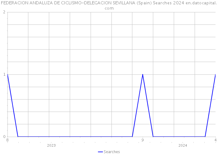 FEDERACION ANDALUZA DE CICLISMO-DELEGACION SEVILLANA (Spain) Searches 2024 