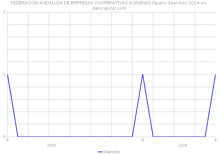 FEDERACION ANDALUZA DE EMPRESAS COOPERATIVAS AGRARIAS (Spain) Searches 2024 
