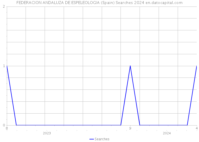 FEDERACION ANDALUZA DE ESPELEOLOGIA (Spain) Searches 2024 